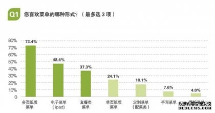 不仅可以成为吸引消费者的亮点,发现关注率第一位的是菜肴类，更加能增加消