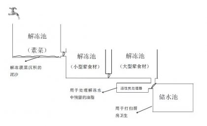 学会这些关键你的厨房用水量将大大减少【重庆火锅底料批发地址】