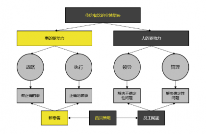 西贝之困：业绩突出VS战略变动频繁、西贝出了什么问题？