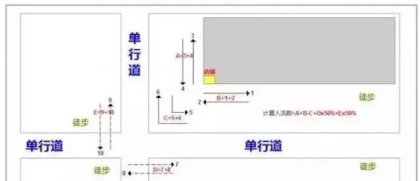 测算人流量的意义  一般在做商铺选址时，必须关注4项重点：新店的可视性，到